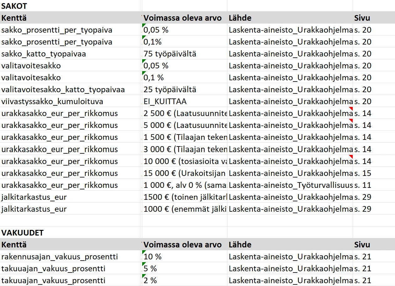 Urakkayhteenveto Excel-taulukkona.